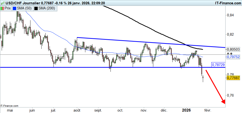 Prévisions du cours de l'USD/CHF